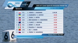 K2 Men 500m - Final B / 2025 ICF Canoe-Kayak Sprint World Cup Poznan