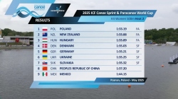 K4 Women's 500m Heat 2 / 2025 ICF Canoe-Kayak Sprint & Paracanoe World Cup Poznan Poland