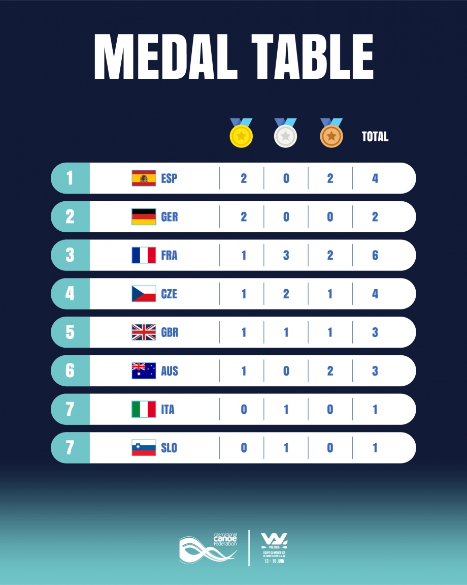 The medals table at the ICF Canoe Slalom World Cup in Pau