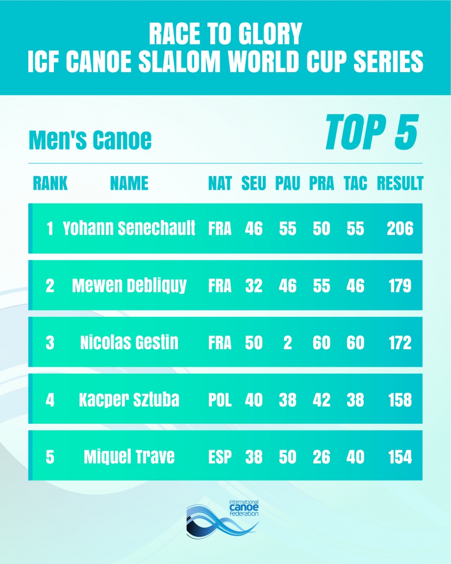 Men's Canoe Overall Standings Augsburg 2025