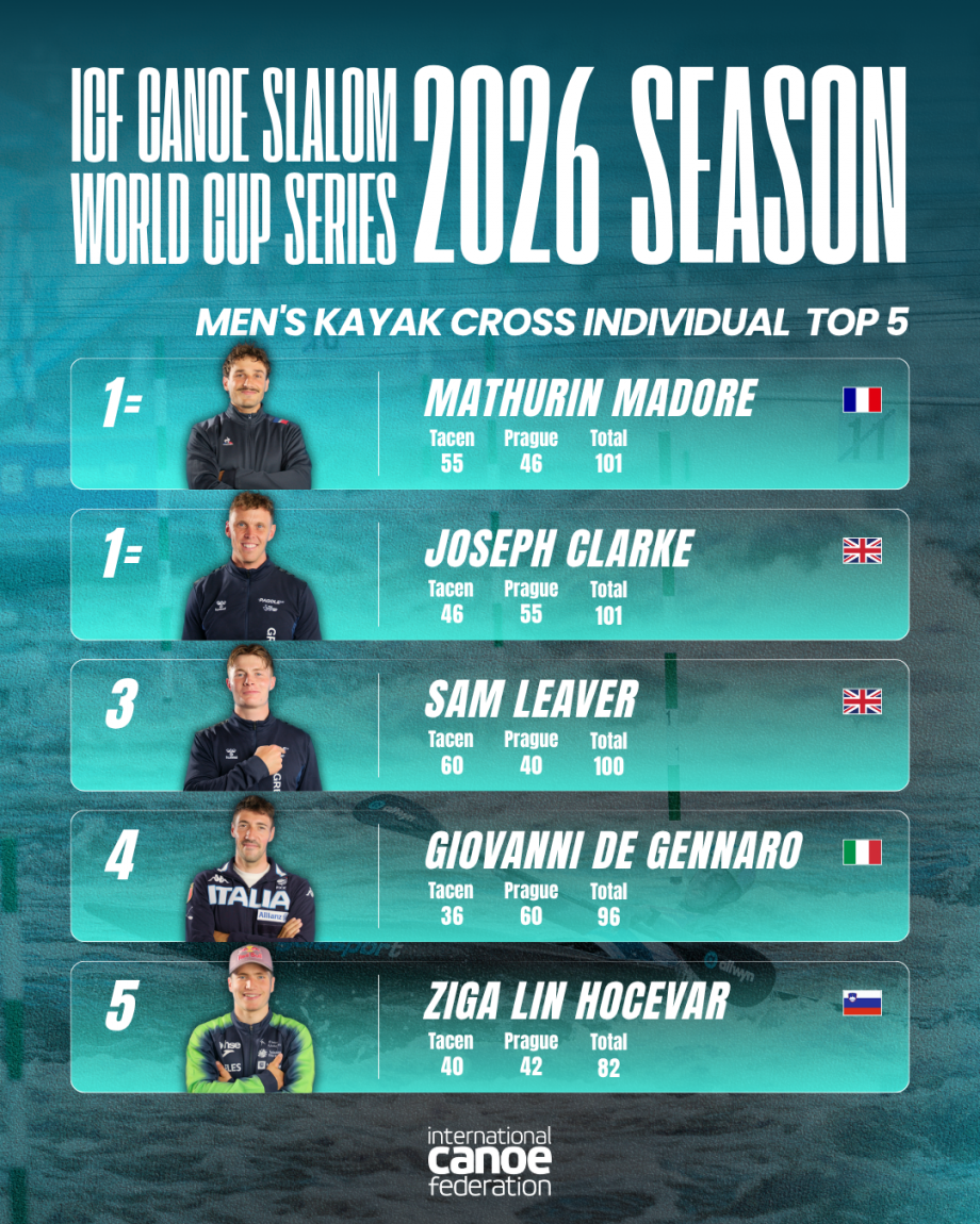 Men's Kayak Cross Individual Standings Prague