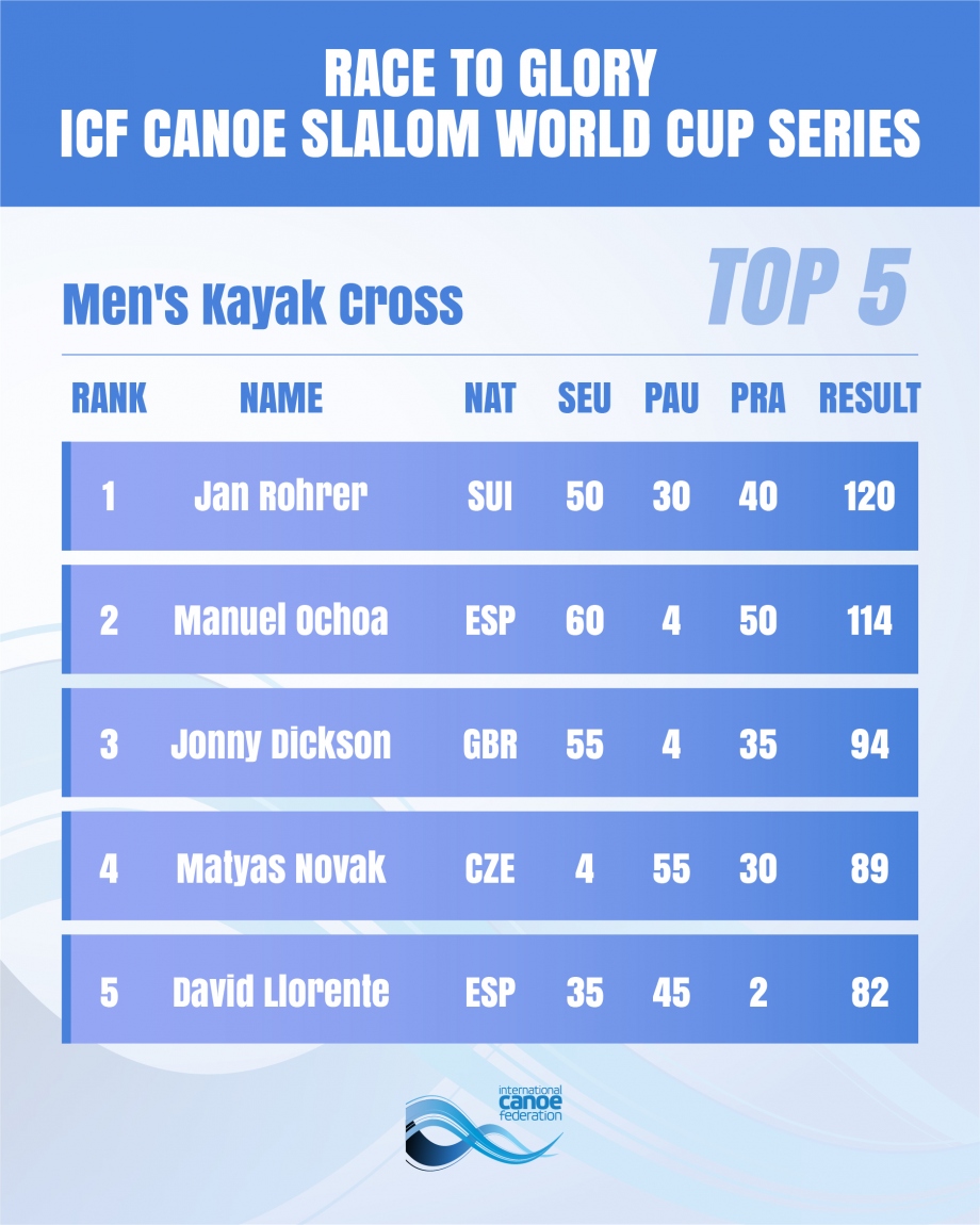 Men's Kayak Cross Overall Standings Prague