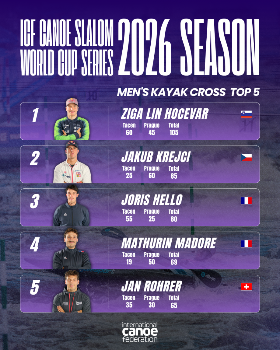 Men's Kayak Cross Standings Prague