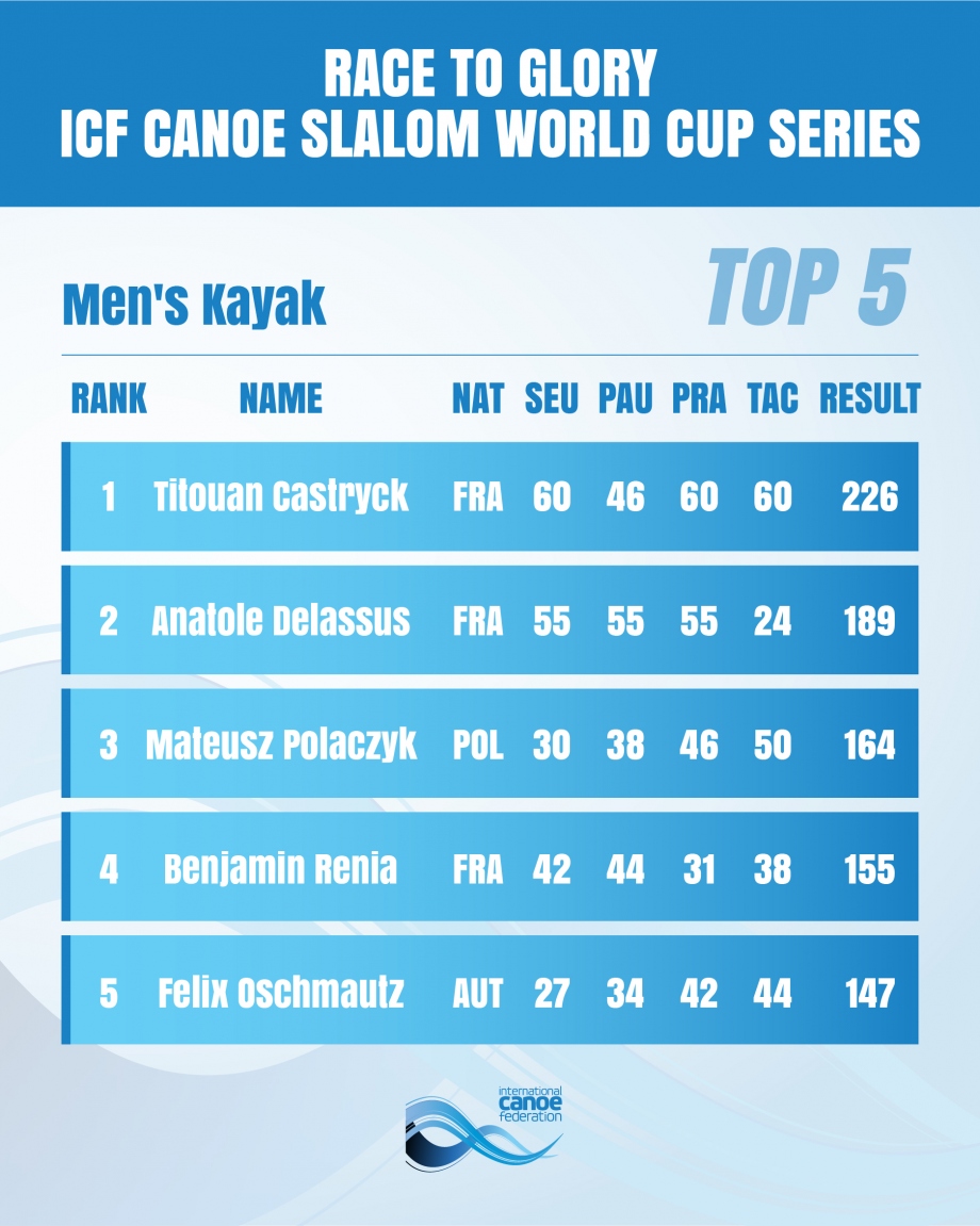 Men's Kayak Overall Standings Augsburg 2025