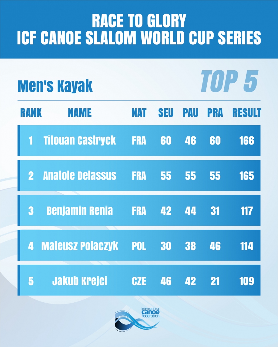 Men's Kayak Overall Standings Prague