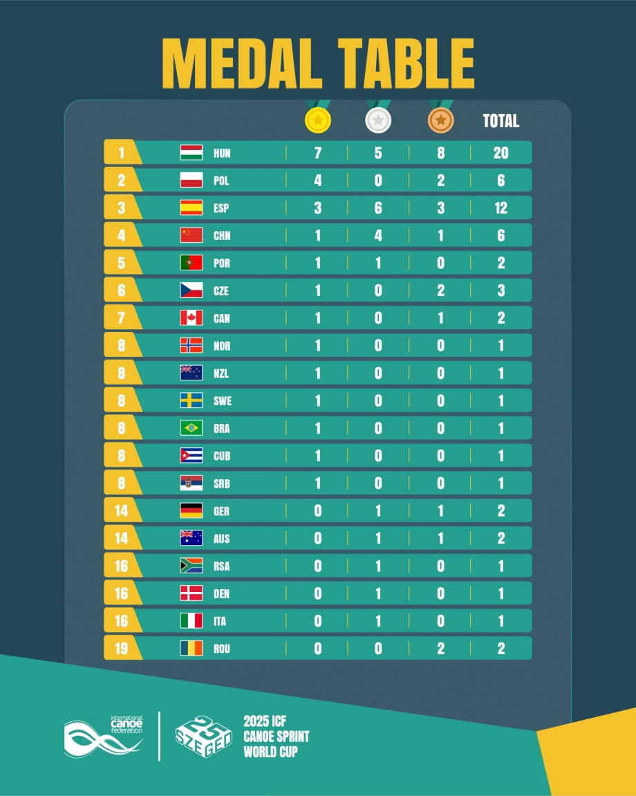Szeged ICF Canoe Sprint World Cup 2025 medals table