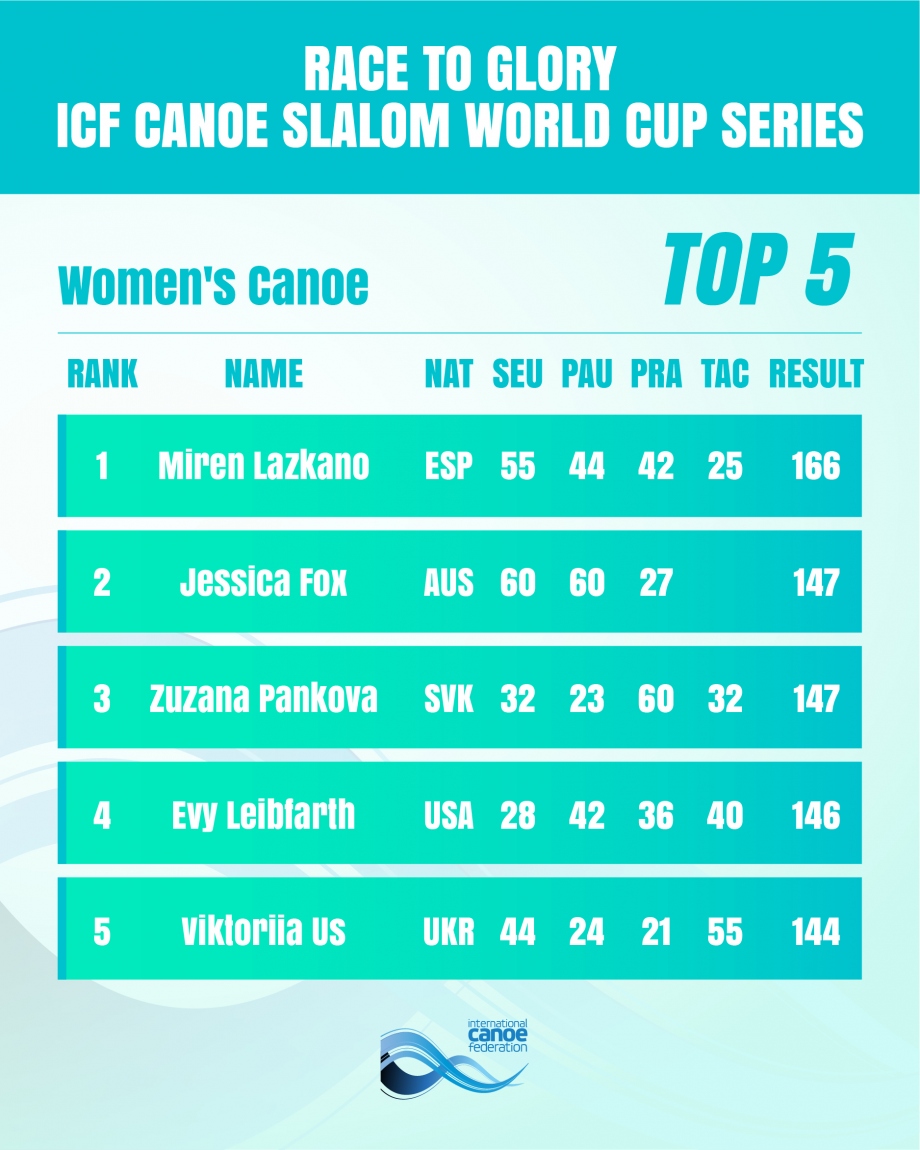 Women's Canoe Overall Standings Augsburg 2025