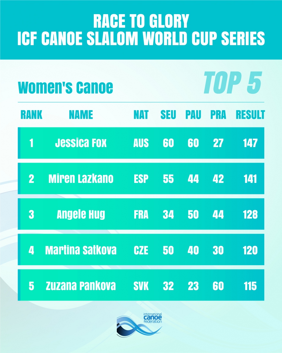 Women's Canoe Overall Standings Prague