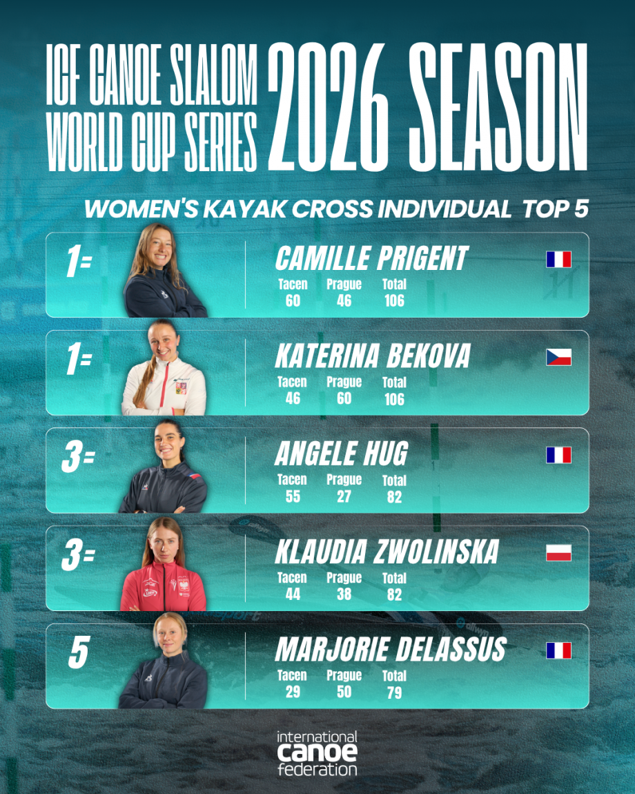 Women's Kayak Cross Individual Standings Prague