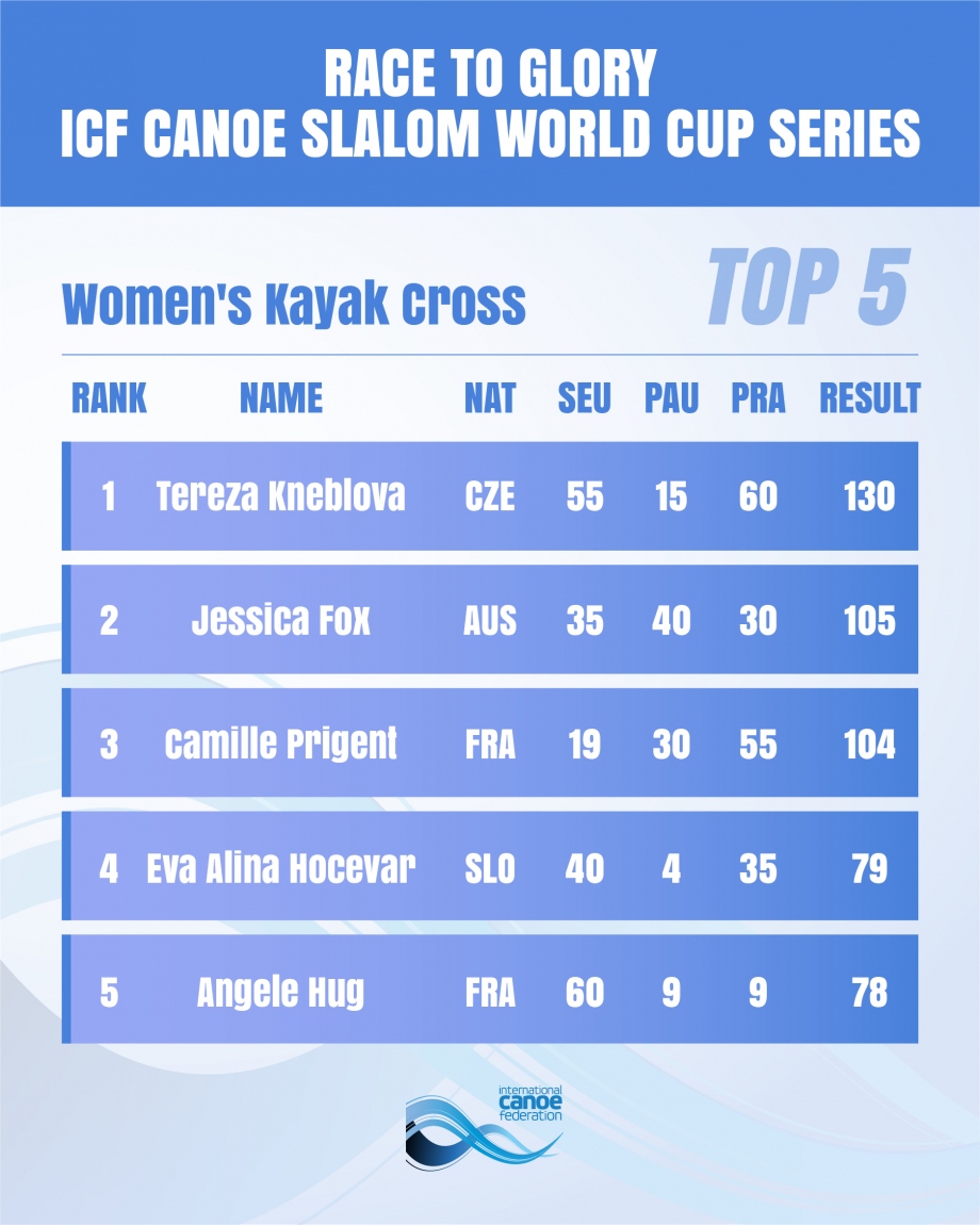 Women's Kayak Cross Overall Standings Prague