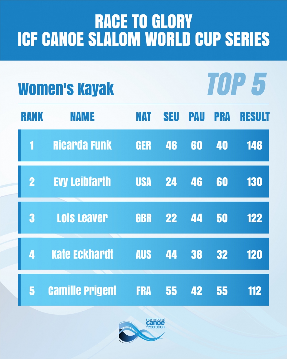 Women's Kayak Overall Standings Prague