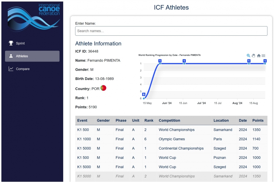 World Ranking System canoe kayak sprint icf